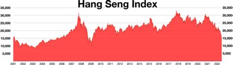 恆指走勢|Hang Seng Indexes